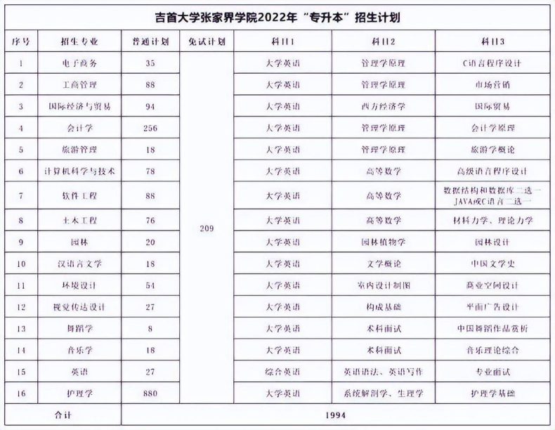 湖南专升本各院校考试科目汇总-1 湖南专升本各院校考试科目汇总-广东技校排名网