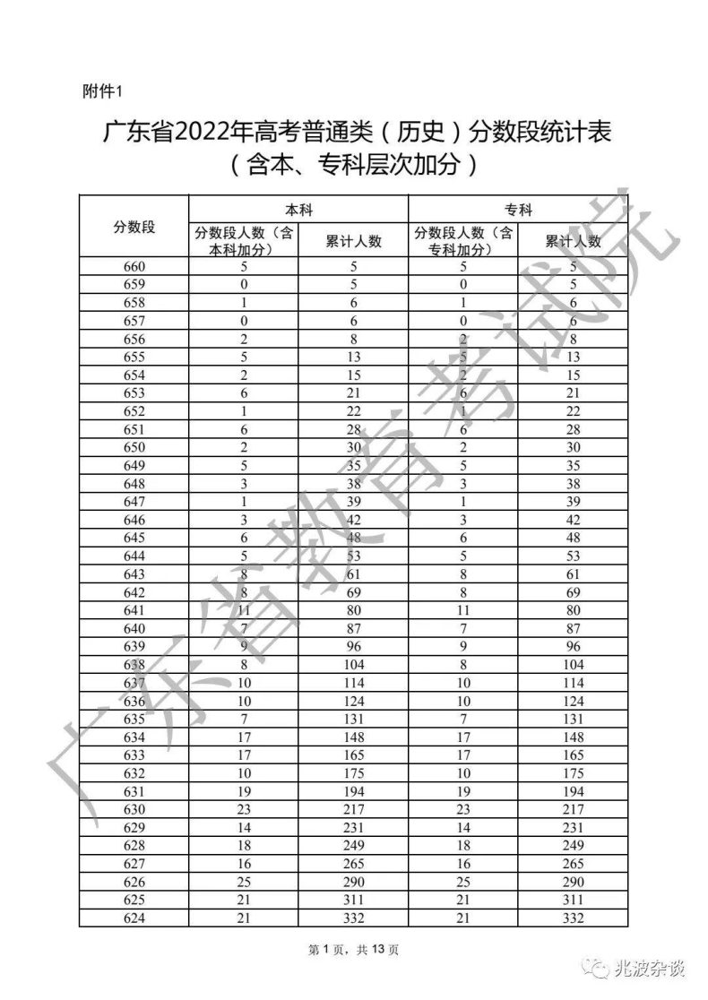 广东省重本分数线2022（附：普通类历史、物理类分数段统计表）-1