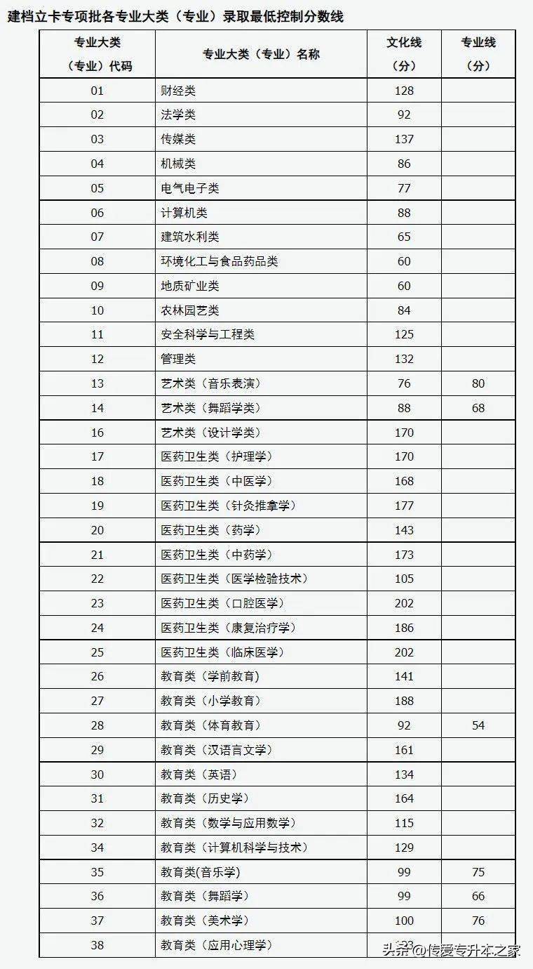 专升本可以报考哪些大学？录取分数线是多少？-1