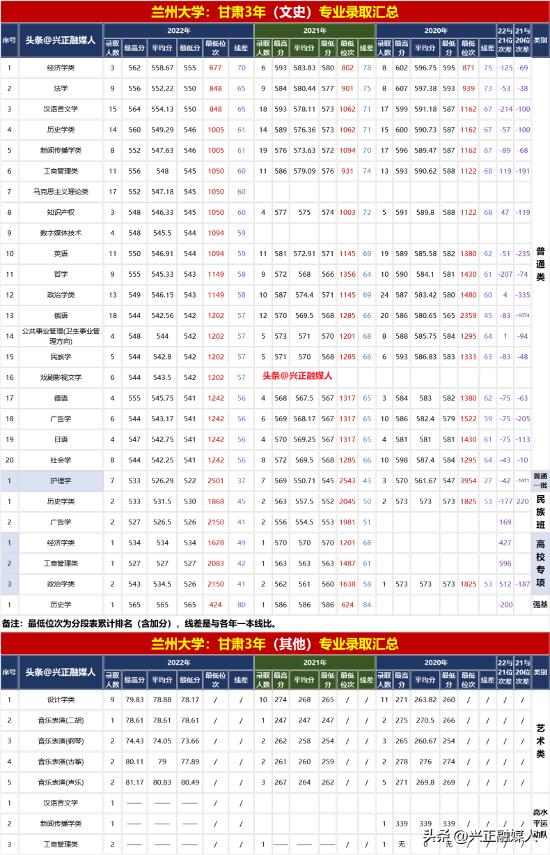 兰州大学2022年分省分专业录取汇总(内3外1)-1 兰州大学2022年分省分专业录取汇总(内3外1)-广东技校排名网