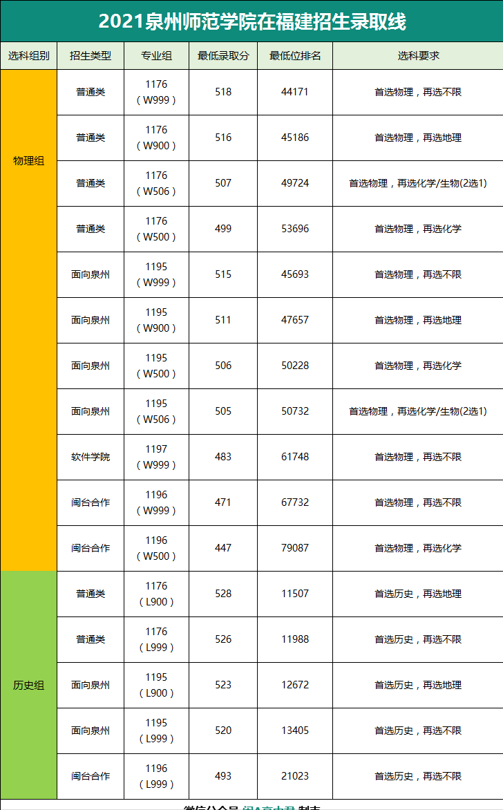 泉州师范学院什么档次?学校实力如何?往年录取线是多少?-1 泉州师范学院什么档次?学校实力如何?往年录取线是多少?-广东技校排名网