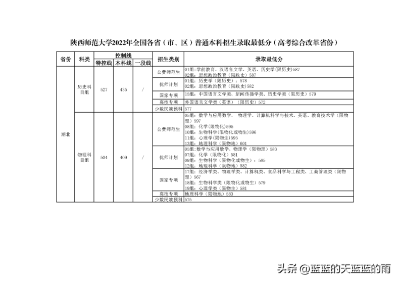 6所师范大学2022录取分数汇总(附2022年师范类院校排名)-1 6所师范大学2022录取分数汇总(附2022年师范类院校排名)-广东技校排名网