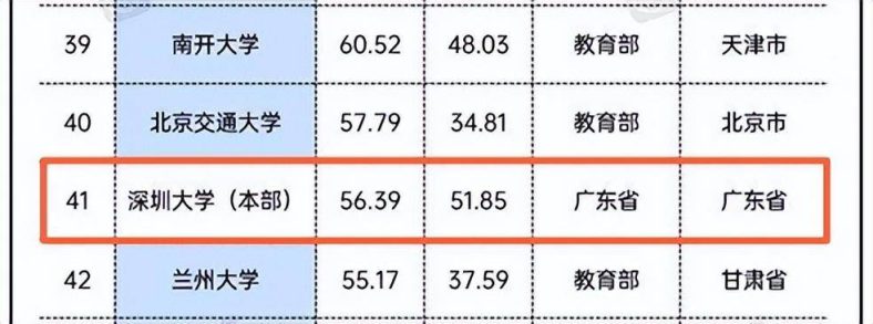 深圳大学怎么样?全国排名多少?中国前一百名大学都是哪些?-1 深圳大学怎么样?全国排名多少?中国前一百名大学都是哪些?-广东技校排名网
