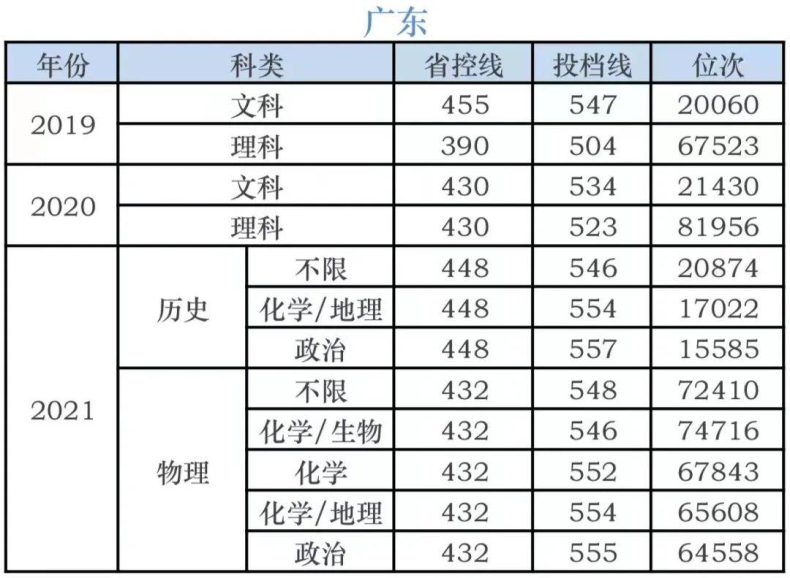 湖南科技学院录取分数线-各省市历年分数线-1