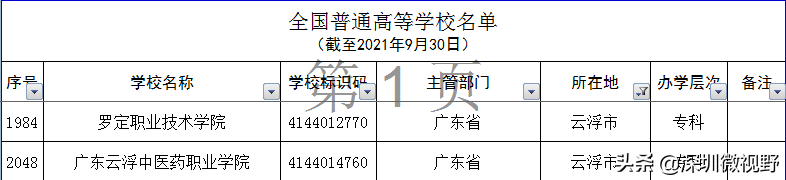 广东省本、专高校全名单(160所)-1 广东省本、专高校全名单(160所)-广东技校排名网