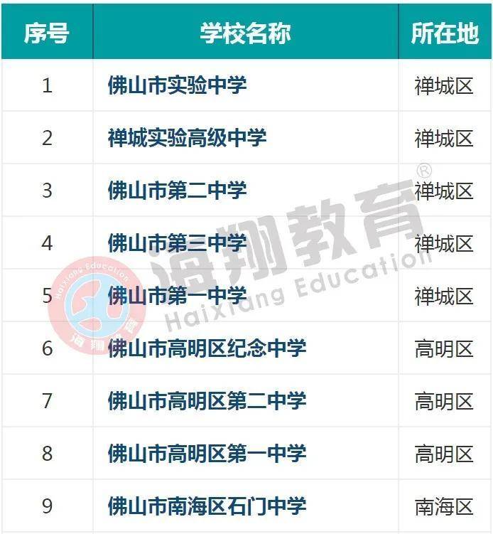 佛山高中排名情况(附:佛山市高中学校名单)-广东技校排名网