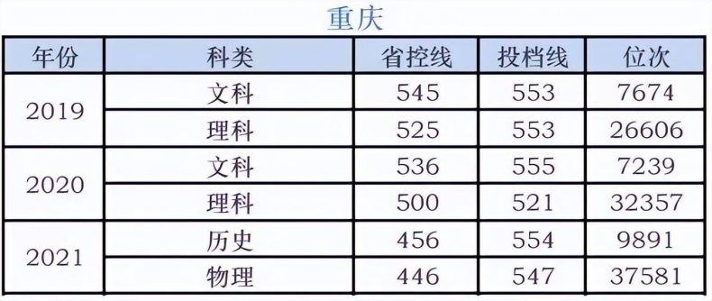 湖南科技学院录取分数线-各省市历年分数线-1