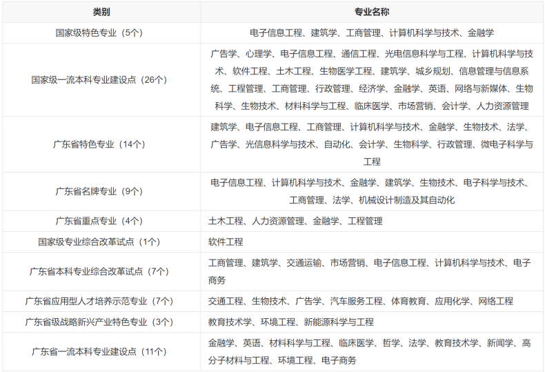 深圳所有的大学名单-深圳大专学校有哪些-1 深圳所有的大学名单-深圳大专学校有哪些-广东技校排名网