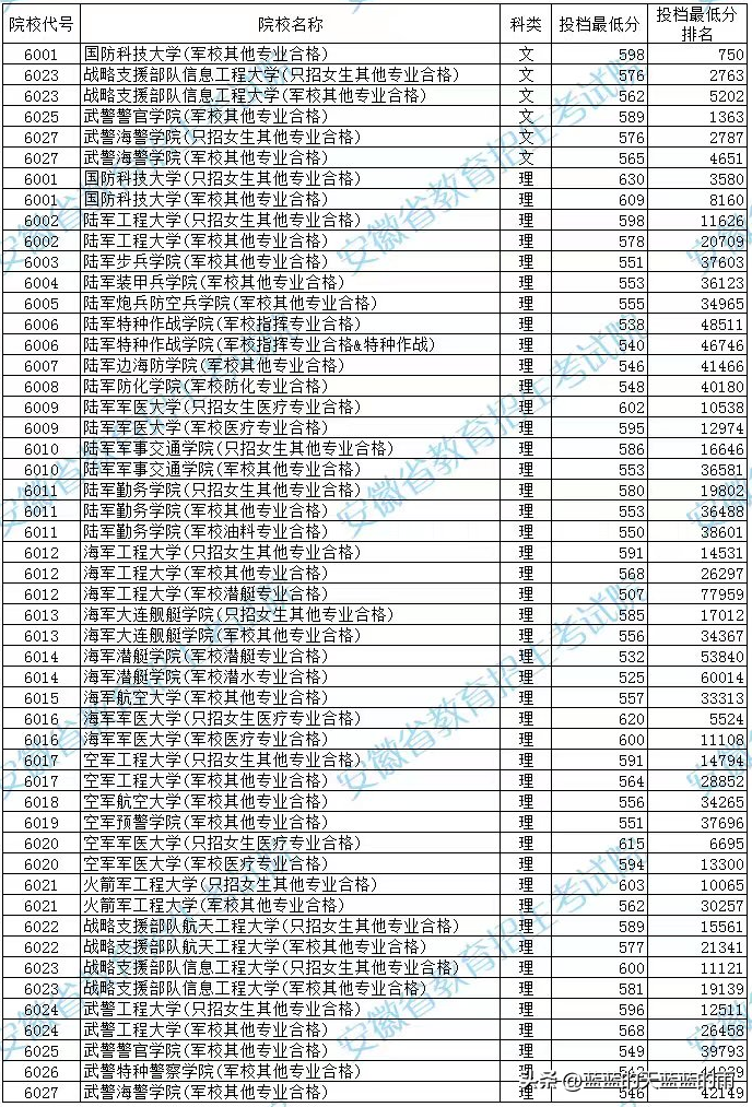 2022年各省份军校录取分数出炉!-1 2022年各省份军校录取分数出炉!-广东技校排名网