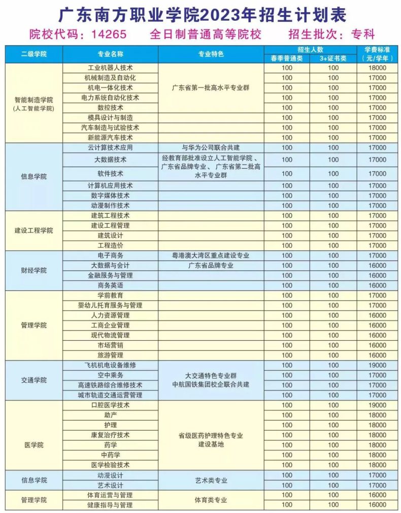 广东省已有8校公布23年3+证书招生计划！-1