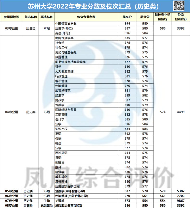 苏州大学最好的专业是什么（附2022年录取分数线）-1