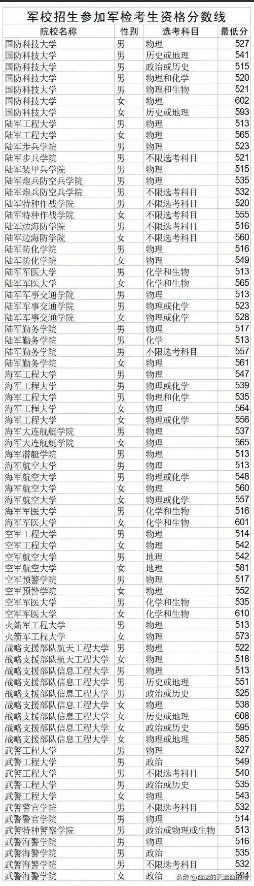 2022年各省份军校录取分数出炉!-1 2022年各省份军校录取分数出炉!-广东技校排名网