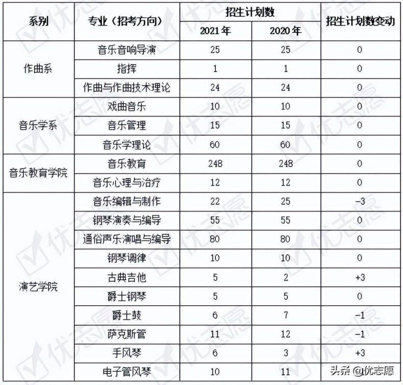 湖北有舞蹈专业的大学-武汉音乐学院各专业预录取最低分-1
