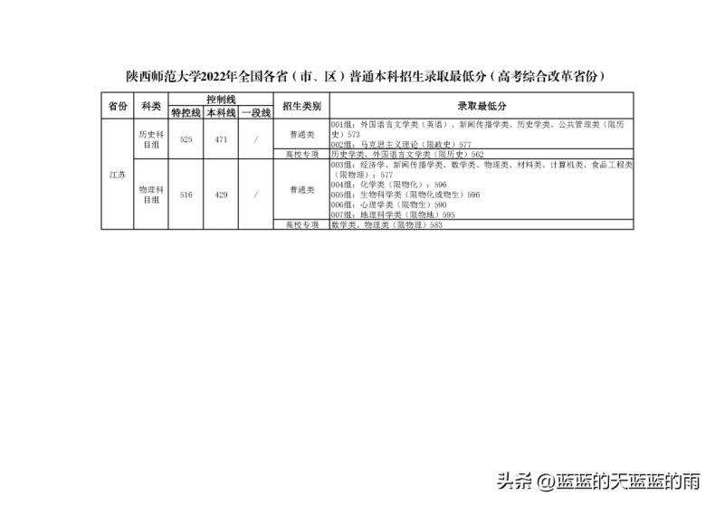 6所师范大学2022录取分数汇总(附2022年师范类院校排名)-1 6所师范大学2022录取分数汇总(附2022年师范类院校排名)-广东技校排名网