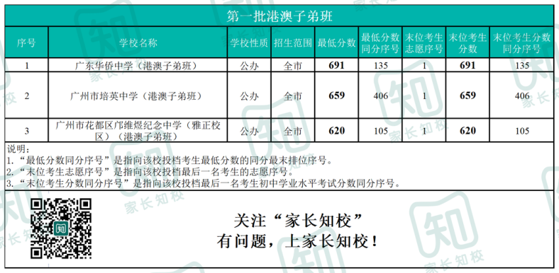 2022广州中考普高各批次录取分数线汇总-1