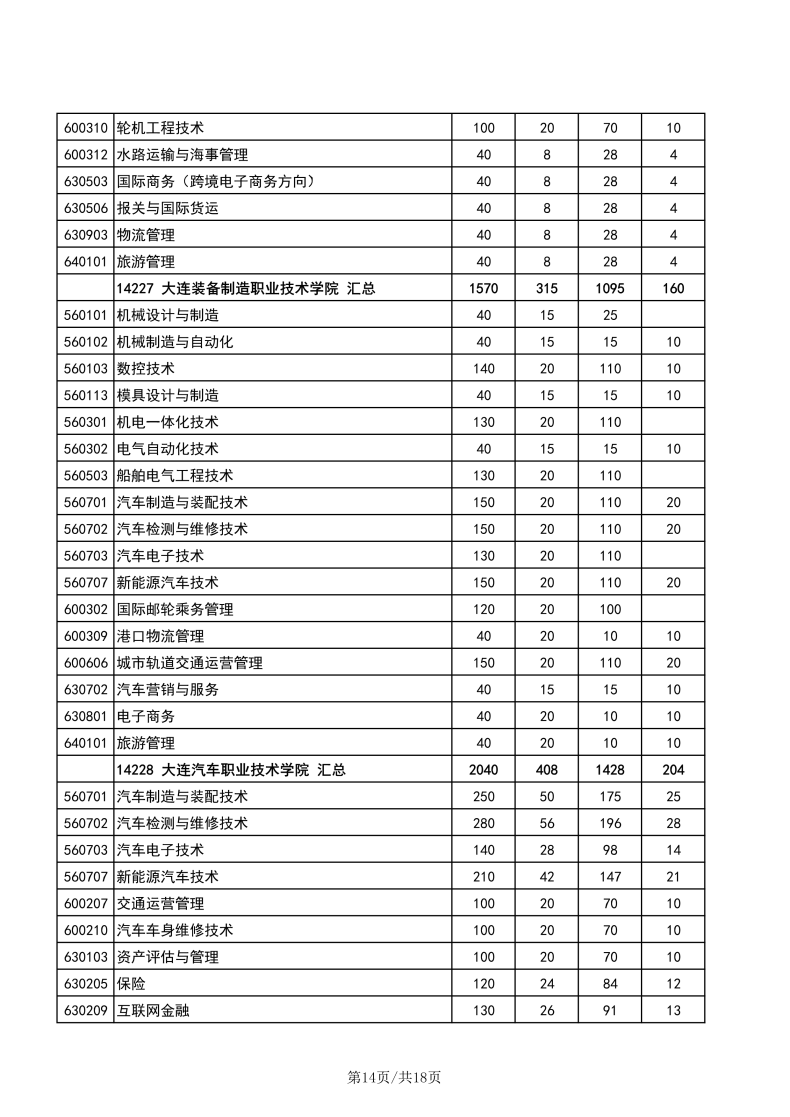 辽宁职业技术学校有哪些专业？辽宁高职单招学校有多少？-1