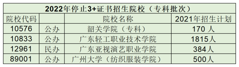2022年广东这6校首招3+证书考生,投档最高分竟达382分?-广东技校排名网