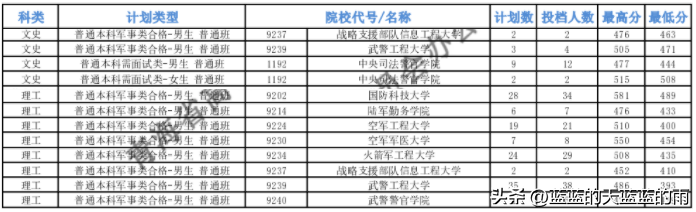 2022年各省份军校录取分数出炉!-1 2022年各省份军校录取分数出炉!-广东技校排名网