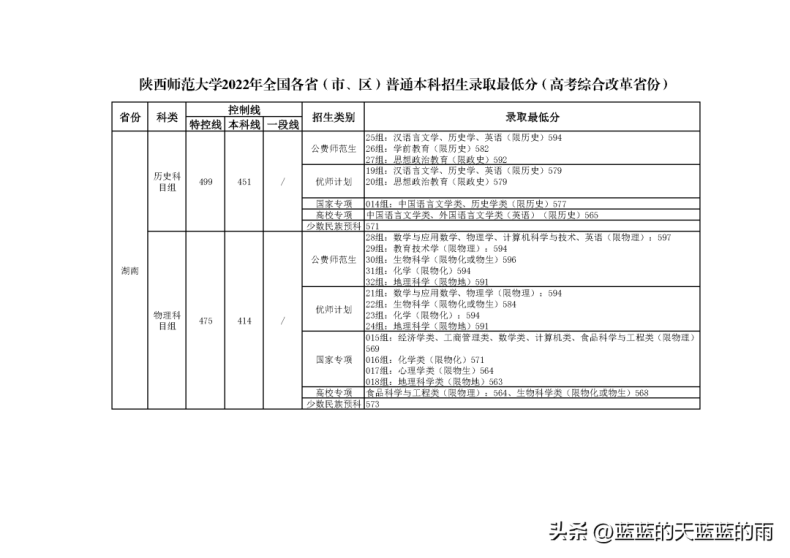 6所师范大学2022录取分数汇总(附2022年师范类院校排名)-1 6所师范大学2022录取分数汇总(附2022年师范类院校排名)-广东技校排名网