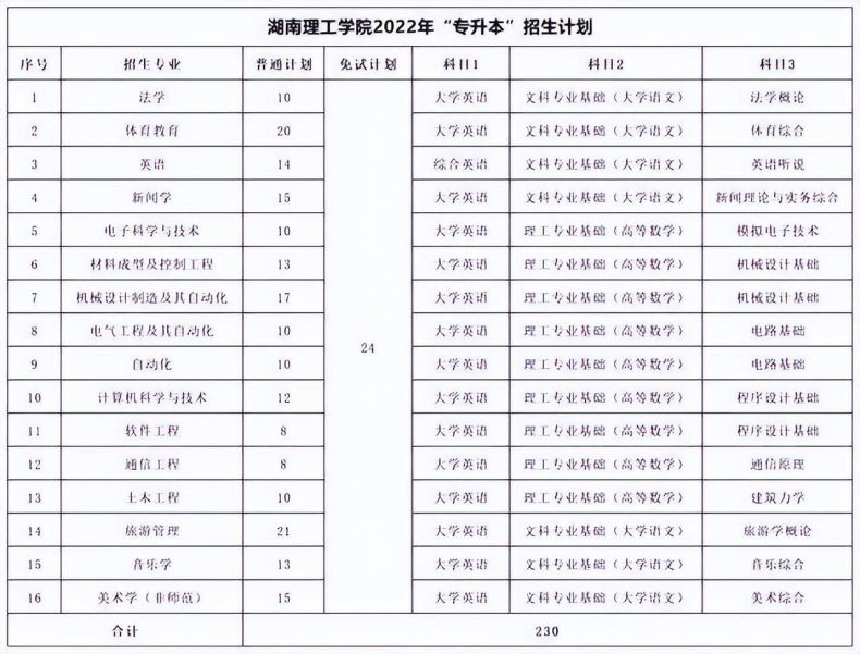 湖南专升本各院校考试科目汇总-1 湖南专升本各院校考试科目汇总-广东技校排名网