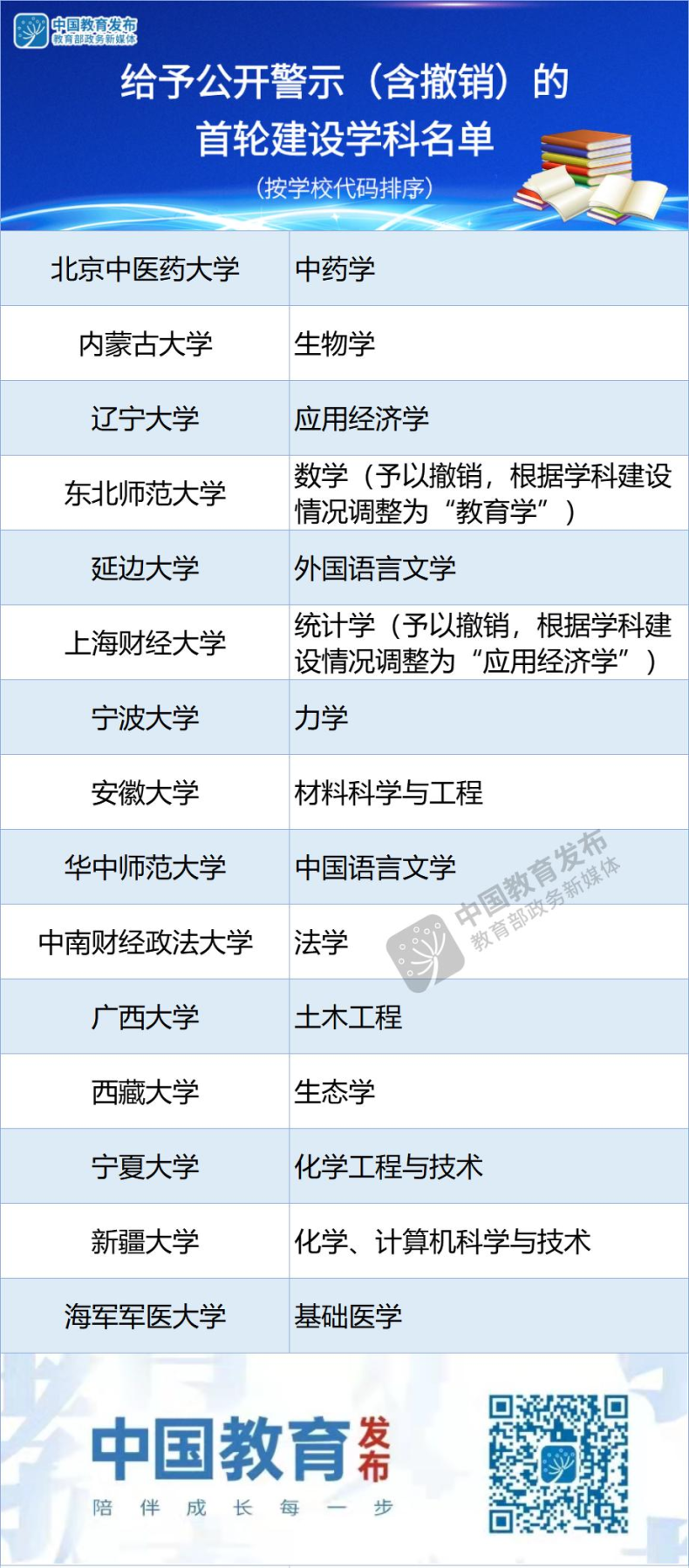 全国147所双一流高校一览!广东仅8所!(附:各校王牌专业)-1 全国147所双一流高校一览!广东仅8所!(附:各校王牌专业)-广东技校排名网