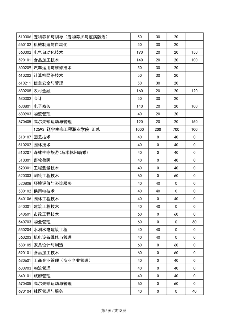 辽宁职业技术学校有哪些专业？辽宁高职单招学校有多少？-1