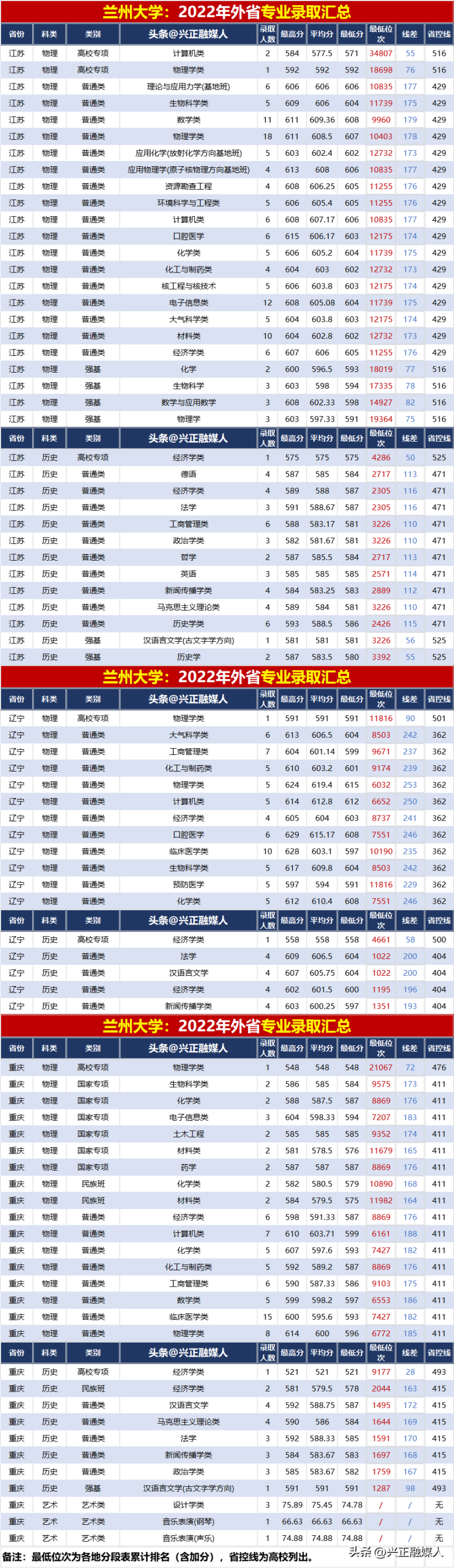 兰州大学2022年分省分专业录取汇总(内3外1)-1 兰州大学2022年分省分专业录取汇总(内3外1)-广东技校排名网