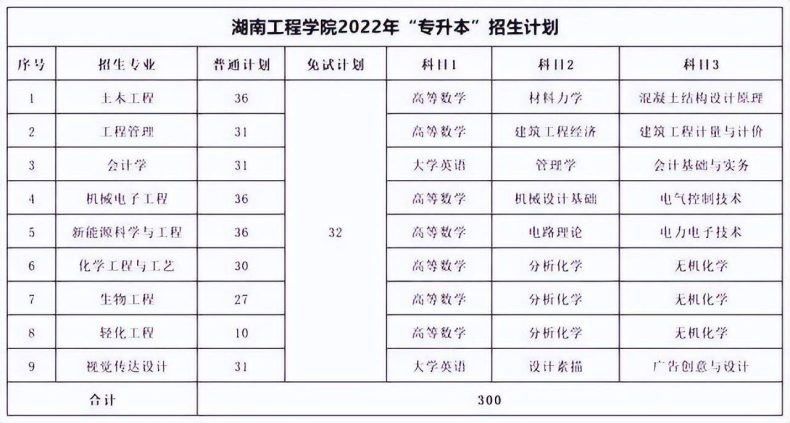 湖南专升本各院校考试科目汇总-1 湖南专升本各院校考试科目汇总-广东技校排名网
