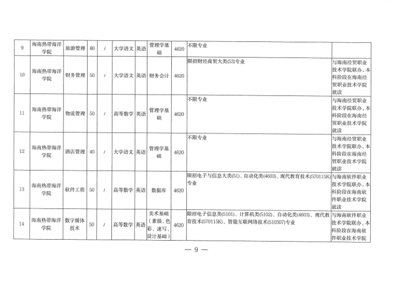海南专升本招生院校和专业(附:各专业所考科目)-1 海南专升本招生院校和专业(附:各专业所考科目)-广东技校排名网
