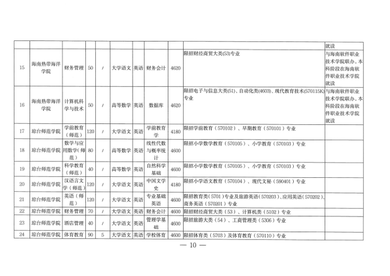 海南专升本招生院校和专业(附:各专业所考科目)-1 海南专升本招生院校和专业(附:各专业所考科目)-广东技校排名网