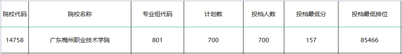 2022年广东这6校首招3+证书考生，投档最高分竟达382分？-1