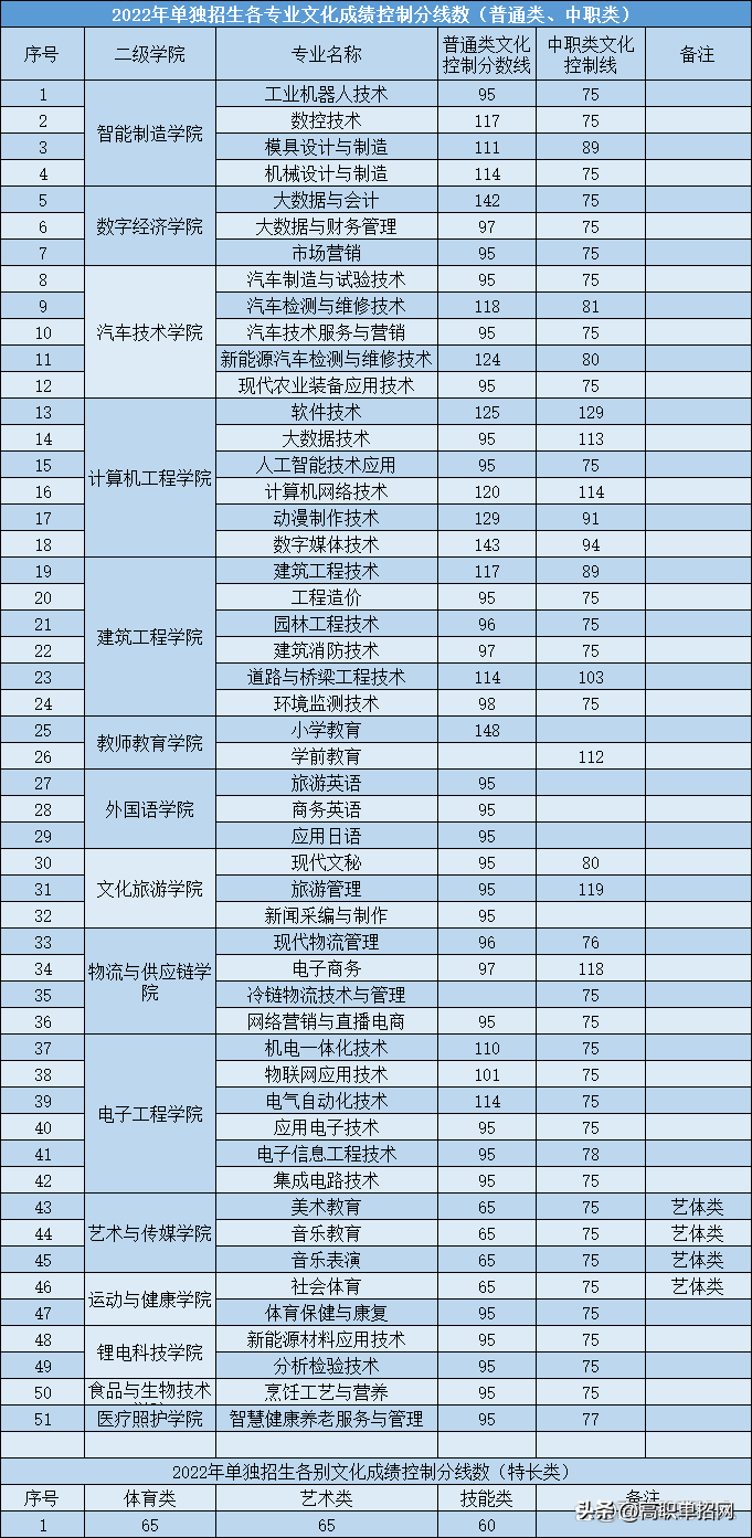 四川职业技术学院单招有哪些专业(附:四川高职单招院校名单)-广东技校排名网