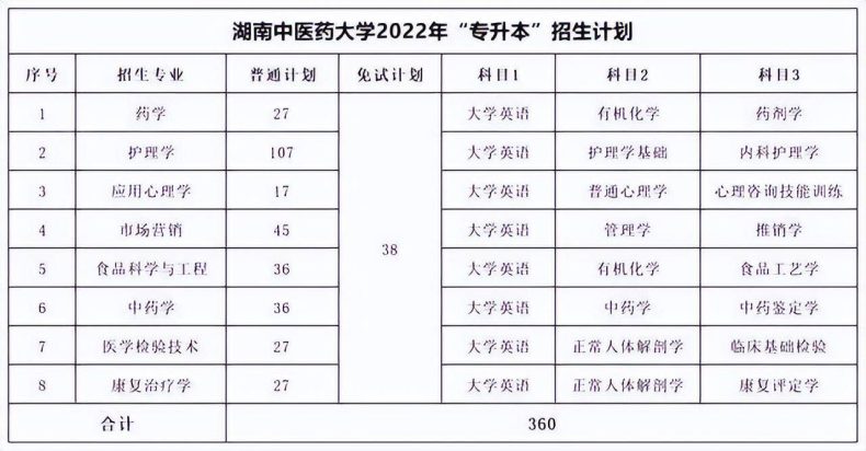 湖南专升本各院校考试科目汇总-1 湖南专升本各院校考试科目汇总-广东技校排名网