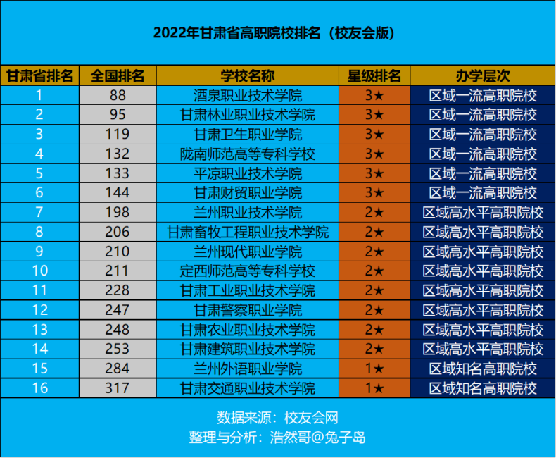 甘肃大专院校推荐（附：甘肃省高职院校排名榜）-1