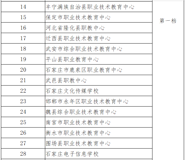 河北省精品中职、名牌中职、特色中职学校名单一览-1