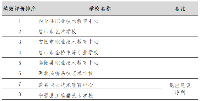河北省精品中职、名牌中职、特色中职学校名单一览-1
