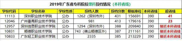 广州哪里读大专比较好-广东最好的十所专科大学-1