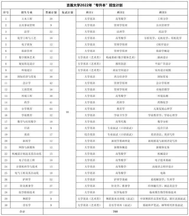 湖南专升本各院校考试科目汇总-1 湖南专升本各院校考试科目汇总-广东技校排名网