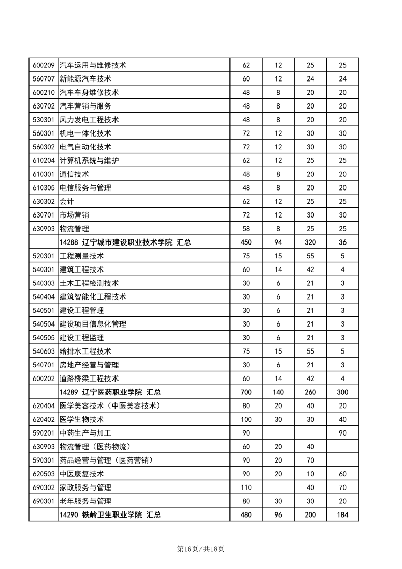 辽宁职业技术学校有哪些专业？辽宁高职单招学校有多少？-1