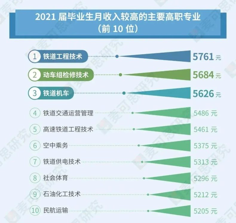 大学毕业月收入较高的10个专业！有你心仪的没？-1
