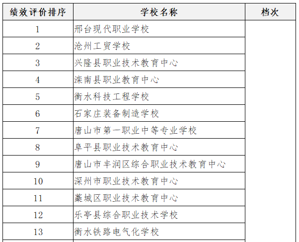 河北省精品中职、名牌中职、特色中职学校名单一览-1