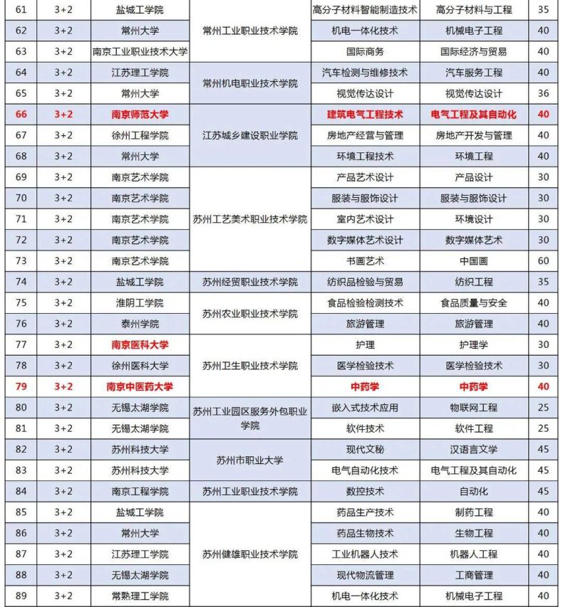江苏3+2专本连读有哪些学校(附:江苏3+2院校前十排名)-1 江苏3+2专本连读有哪些学校(附:江苏3+2院校前十排名)-广东技校排名网