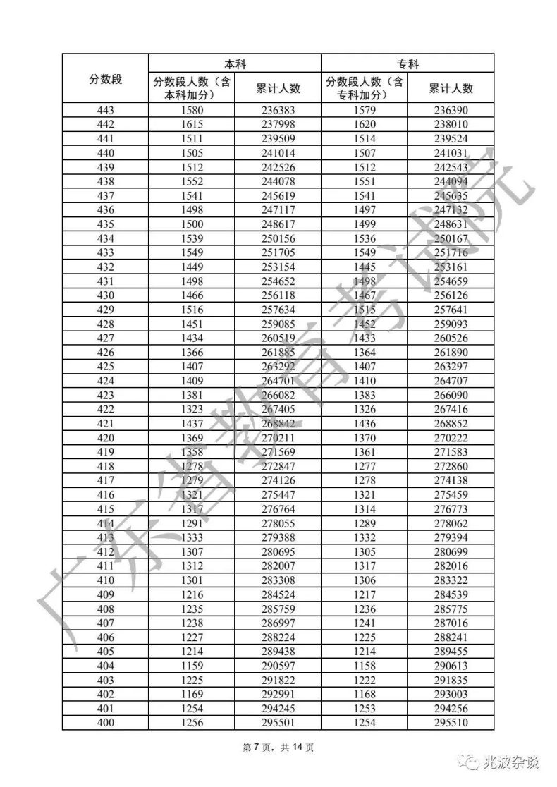 广东省重本分数线2022（附：普通类历史、物理类分数段统计表）-1