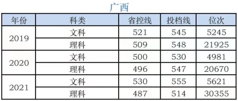 湖南科技学院录取分数线-各省市历年分数线-1