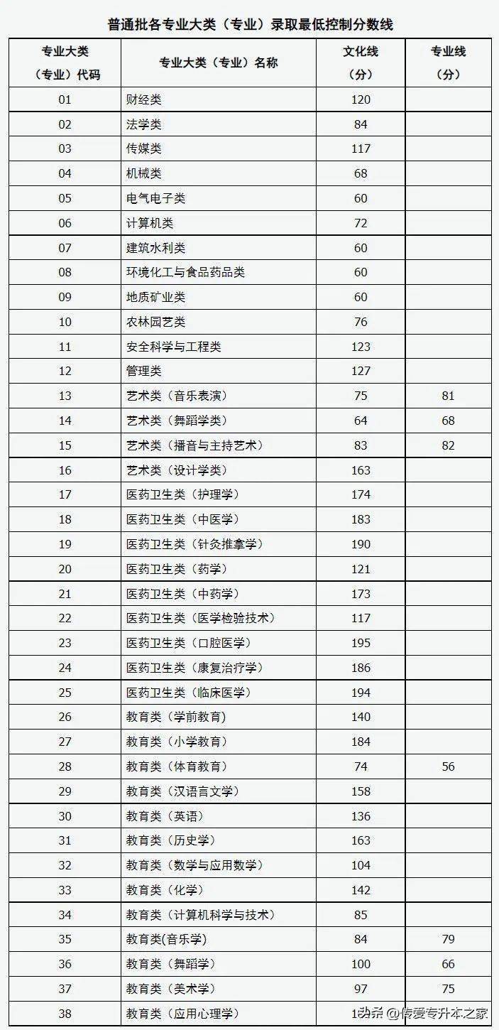 专升本可以报考哪些大学？录取分数线是多少？-1