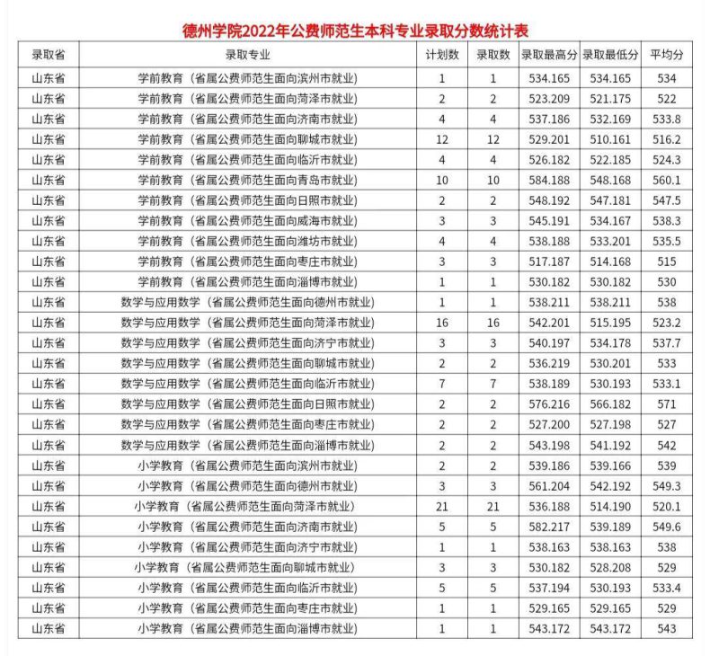 山东省2022年省属公费师范生录取分数线-1