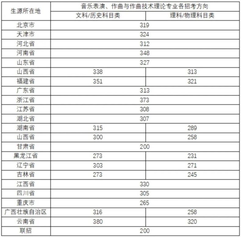 全国都有哪些“音乐学院”,它们2022年的分数线是多少-1 全国都有哪些“音乐学院”,它们2022年的分数线是多少-广东技校排名网