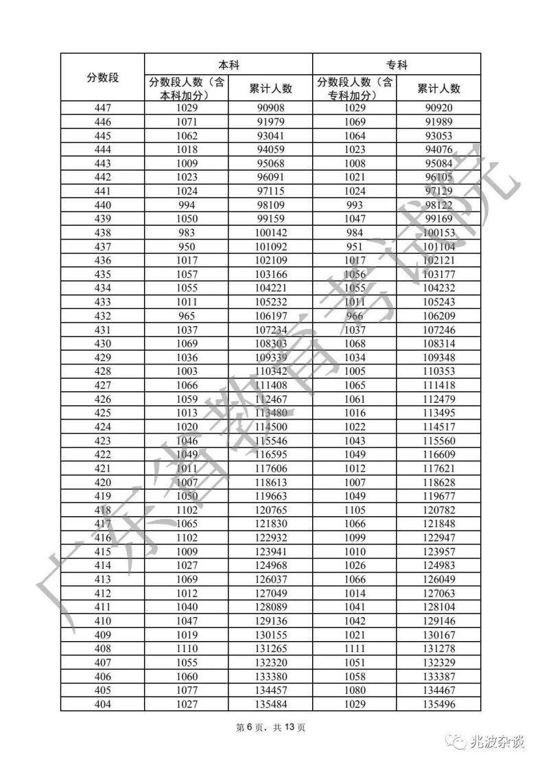 广东省重本分数线2022（附：普通类历史、物理类分数段统计表）-1