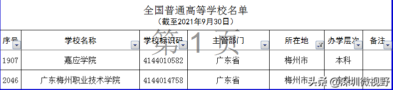 广东省本、专高校全名单(160所)-1 广东省本、专高校全名单(160所)-广东技校排名网