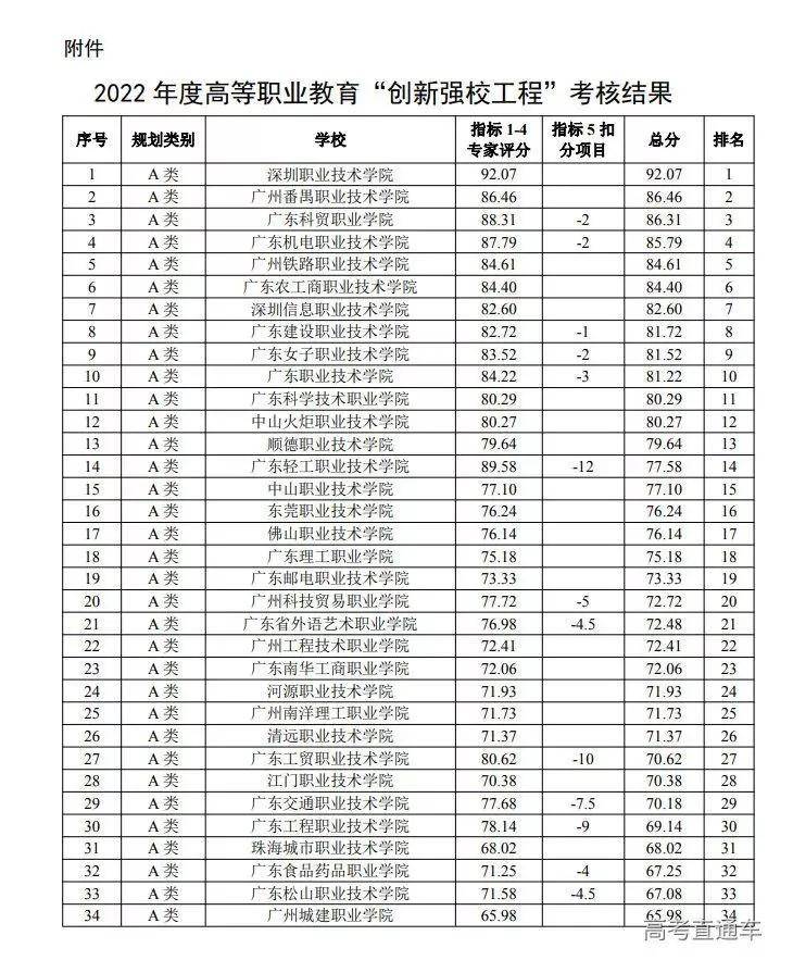 2022广东专科院校官方排名-广东最好高职学校-1 2022广东专科院校官方排名-广东最好高职学校-广东技校排名网
